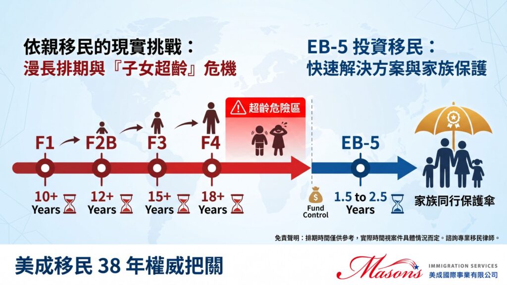 依親移民的現實挑戰：漫長排期與「子女超齡」危機